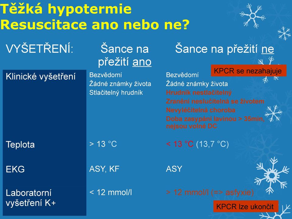 života Stlačitelný hrudník Bezvědomí Žádné známky života Hrudník nestlačitelný Zranění neslučitelná se životem