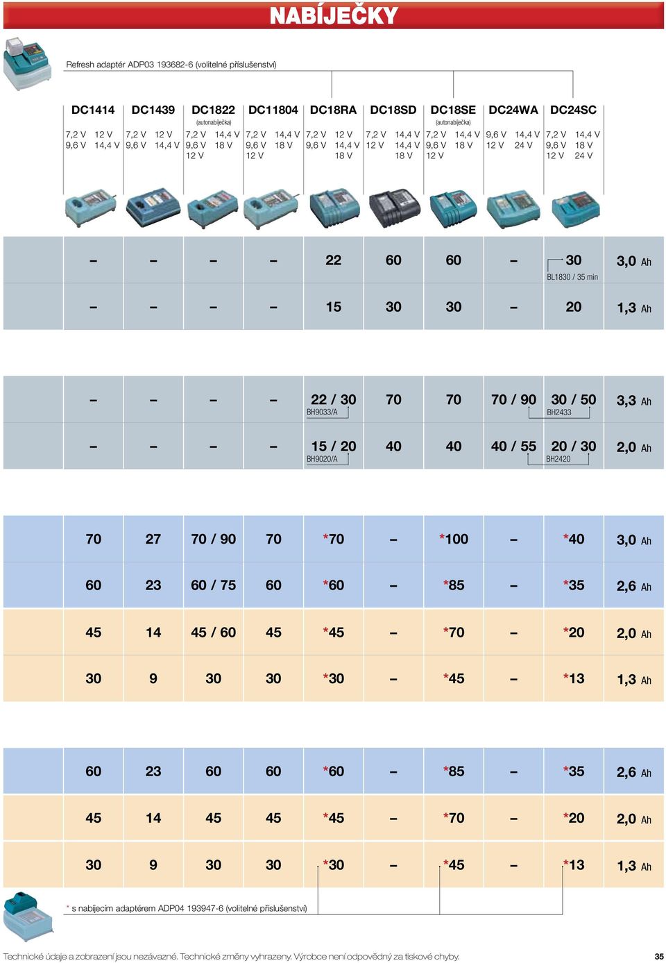 30 30 20 1,3 Ah 22 / 30 70 70 70 / 90 30 / 50 3,3 Ah BH9033/A BH2433 15 / 20 40 40 40 / 55 20 / 30 2,0 Ah BH9020/A BH2420 70 27 70 / 90 70 *70 *100 *40 3,0 Ah 60 23 60 / 75 60 *60 *85 *35 2,6 Ah 45