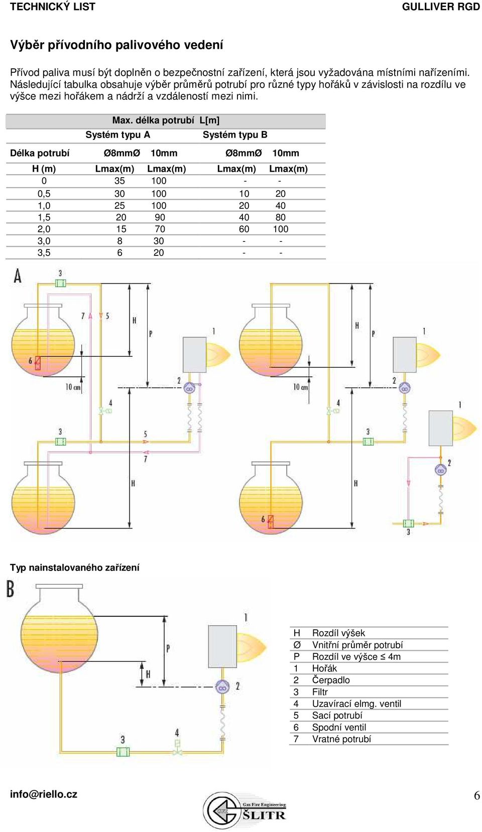 délka potrubí L[m] Systém typu A Systém typu B Délka potrubí Ø8mmØ 10mm Ø8mmØ 10mm H (m) Lmax(m) Lmax(m) Lmax(m) Lmax(m) 0 35 100 - - 0,5 30 100 10 20 1,0 25 100 20 40 1,5 20 90 40