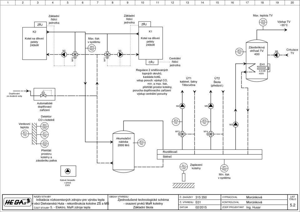 okruhů, kaskáda kotlů, vstup poruch: výskyt CO, min. a max. tlak, přehřátí prostor kotelny, porucha doplňovacího zařízení výstup centrální poruchy ÚT1 kabinet, šatny Tělocvična ÚT2 Škola (předizol.