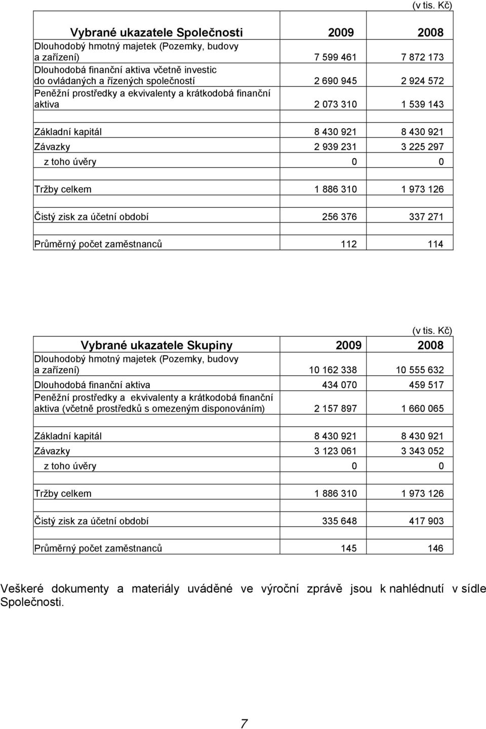 2 690 945 2 924 572 Peněžní prostředky a ekvivalenty a krátkodobá finanční aktiva 2 073 310 1 539 143 Základní kapitál 8 430 921 8 430 921 Závazky 2 939 231 3 225 297 z toho úvěry 0 0 Tržby celkem 1