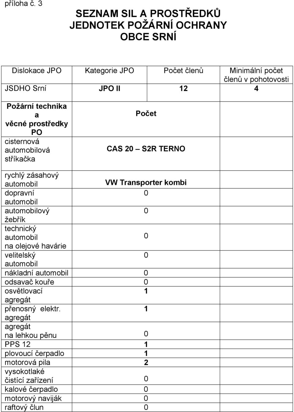 JSDHO Srní JPO II 12 4 Požární technika a věcné prostředky PO cisternová ová stříkačka Počet 2 S2R TERNO rychlý zásahový VW Transporter