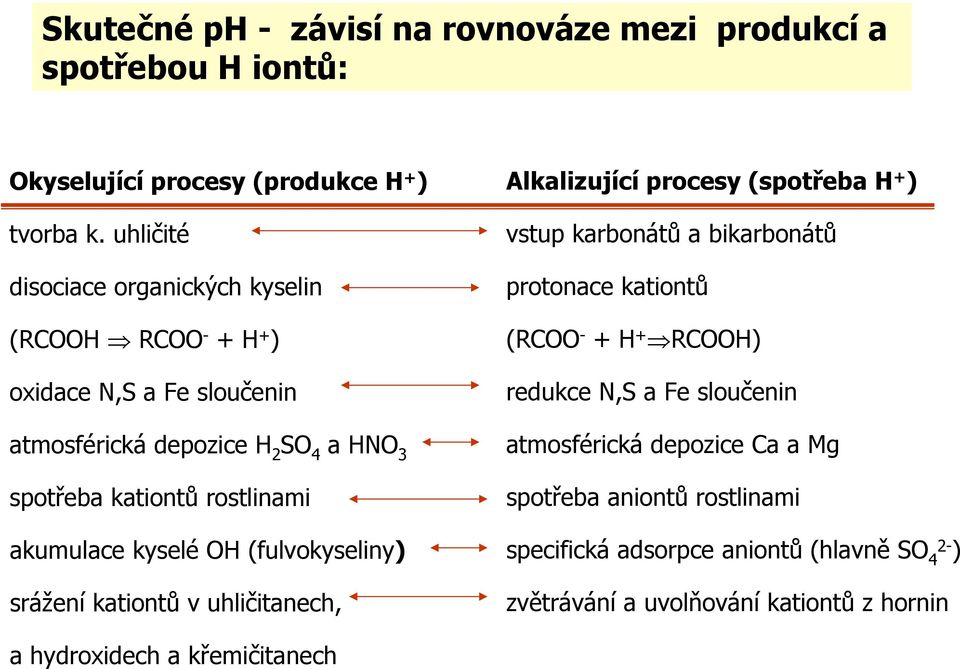 akumulace kyselé OH (fulvokyseliny) srážení kationtů v uhličitanech, Alkalizující procesy (spotřeba H + ) vstup karbonátů a bikarbonátů protonace kationtů (RCOO