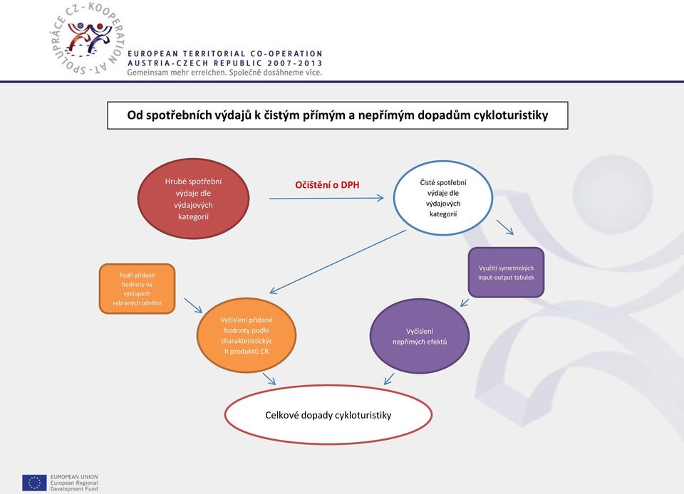 vybraných odvětví Využití symetrických input-output tabulek Vyčíslení přidané hodnoty podle charakteristickýc h