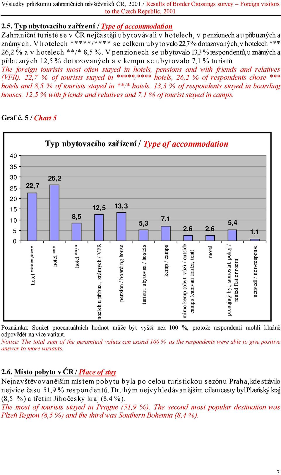 V penzionech se ubytovalo 13,3 % respondentů, u známých a příbuzných 12,5 % dotazovaných a v kempu se ubytovalo 7,1 % turistů.