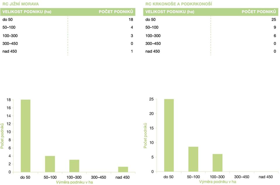 podniků do 50 25 50 100 9 100 300 6 300 450 0 nad 450 0 18 16 14 25 20 12 10 8 6
