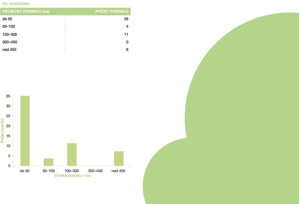6 35 30 Počet podniků 25 20 15 10 5 0 do 50 50