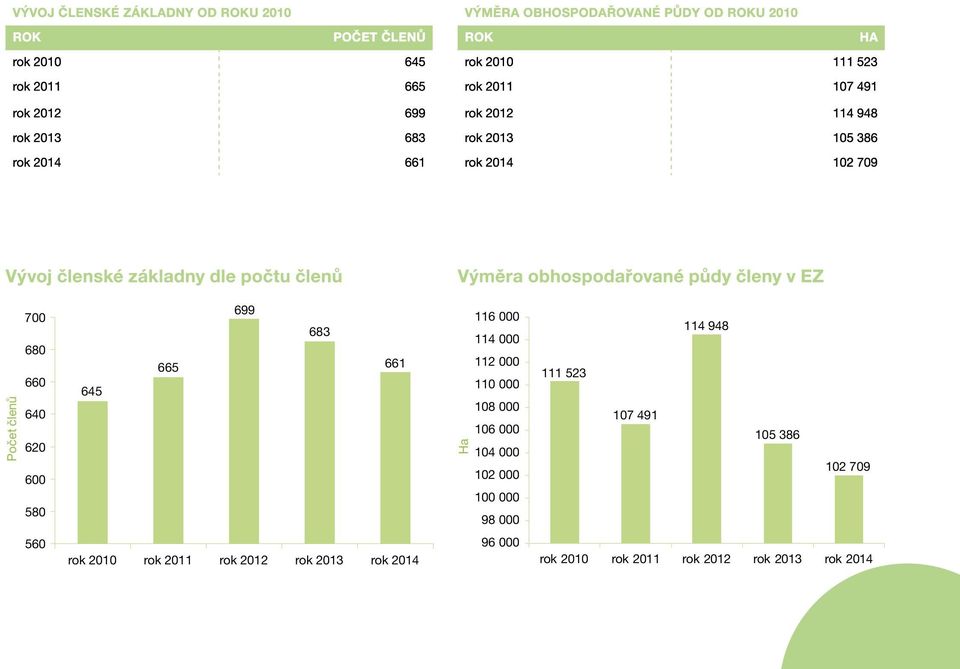 členů 700 680 660 640 620 600 580 645 665 699 683 661 Ha 116 000 114 000 112 000 110 000 108 000 106 000 104 000 102 000 100 000 98
