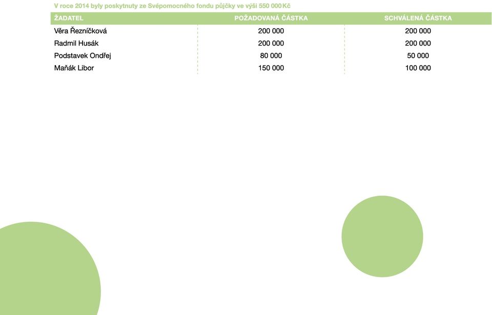 Věra Řezníčková 200 000 200 000 Radmil Husák 200 000 200