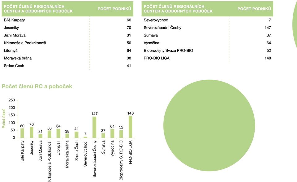 Vysočina 64 Bioprodejny Svazu PRO-BIO 52 PRO-BIO LIGA 148 250 Počet členů 200 150 100 50 0 60 70 31 50 64 38 41 7 147 37 64 52 148 Bílé Karpaty