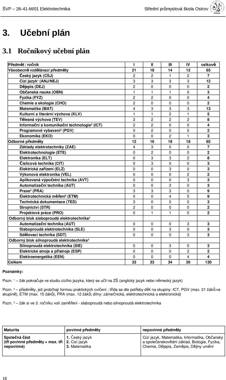 Občanská nauka (OBN) 1 1 1 0 3 Fyzika (FYZ) 2 2 0 0 4 Chemie a ekologie (CHO) 2 0 0 0 2 Matematika (MAT) 4 3 3 3 13 Kulturní a literární výchova (KLV) 1 1 2 1 5 Tělesná výchova (TEV) 2 2 2 2 8 2