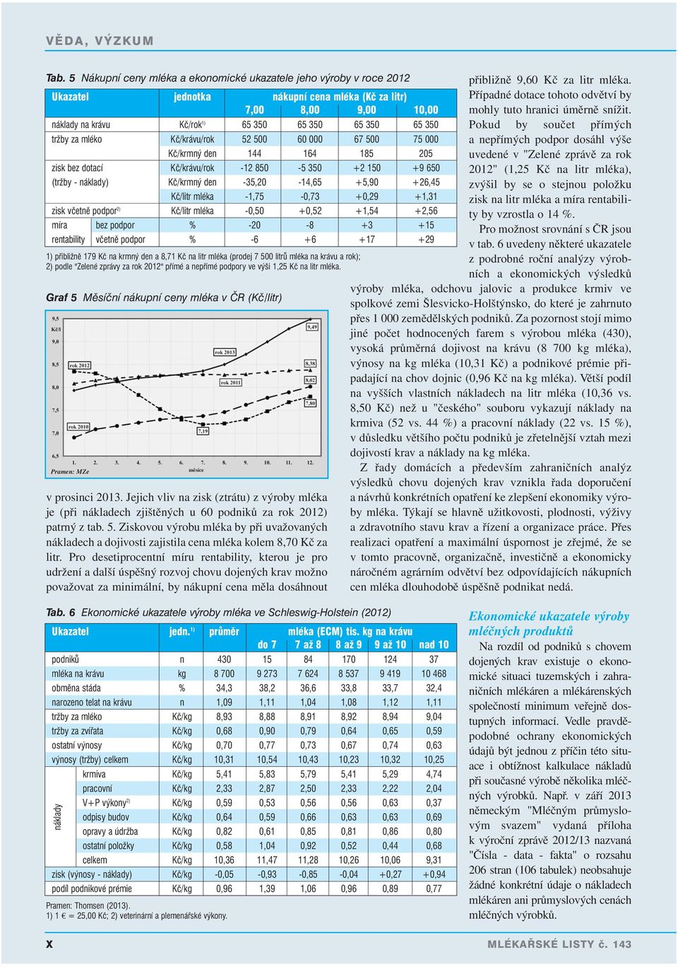 Kč/litr mléka -1,75-0,73 +0,29 +1,31 zisk včetně podpor 2) Kč/litr mléka -0,50 +0,52 +1,54 +2,56 míra bez podpor % -20-8 +3 +15 rentability včetně podpor % -6 +6 +17 +29 1) přibližně 179 Kč na krmný
