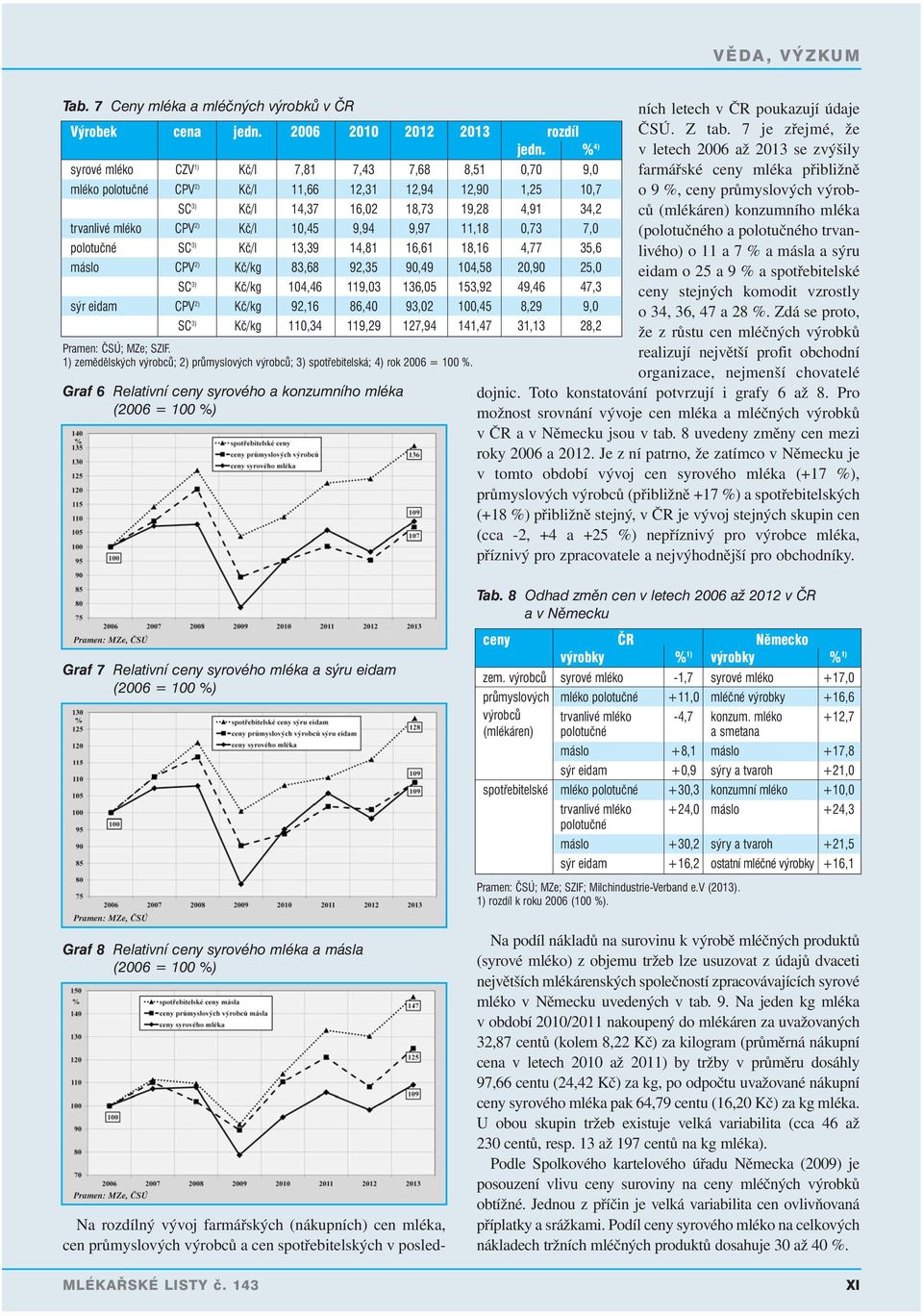 9,94 9,97 11,18 0,73 7,0 polotučné SC 3) Kč/l 13,39 14,81 16,61 18,16 4,77 35,6 máslo CPV 2) Kč/kg 83,68 92,35 90,49 104,58 20,90 25,0 SC 3) Kč/kg 104,46 119,03 136,05 153,92 49,46 47,3 sýr eidam CPV