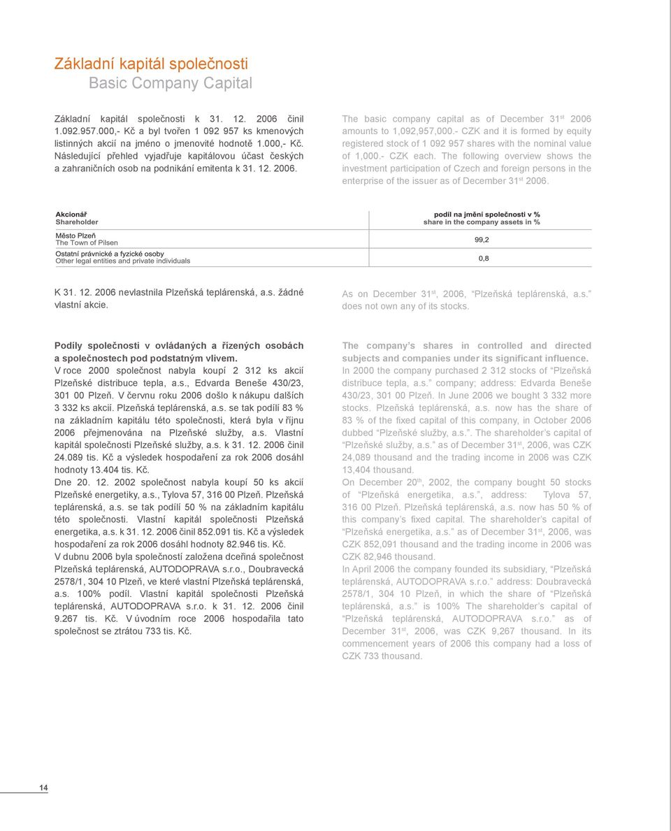12. 2006. The basic company capital as of December 31 st 2006 amounts to 1,092,957,000.- CZK and it is formed by equity registered stock of 1 092 957 shares with the nominal value of 1,000.- CZK each.