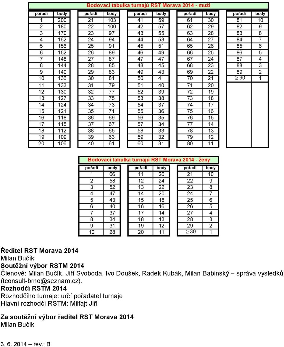 cz). Rozhodčí RSTM 2014 Rozhodčího turnaje: určí pořadatel turnaje Hlavní rozhodčí