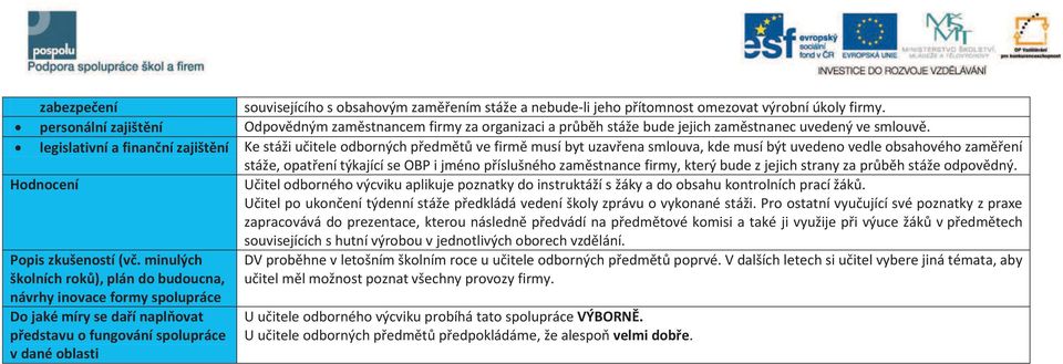 legislativní a finanční zajištění Ke stáži učitele odborných předmětů ve firmě musí byt uzavřena smlouva, kde musí být uvedeno vedle obsahového zaměření stáže, opatření týkající se OBP i jméno