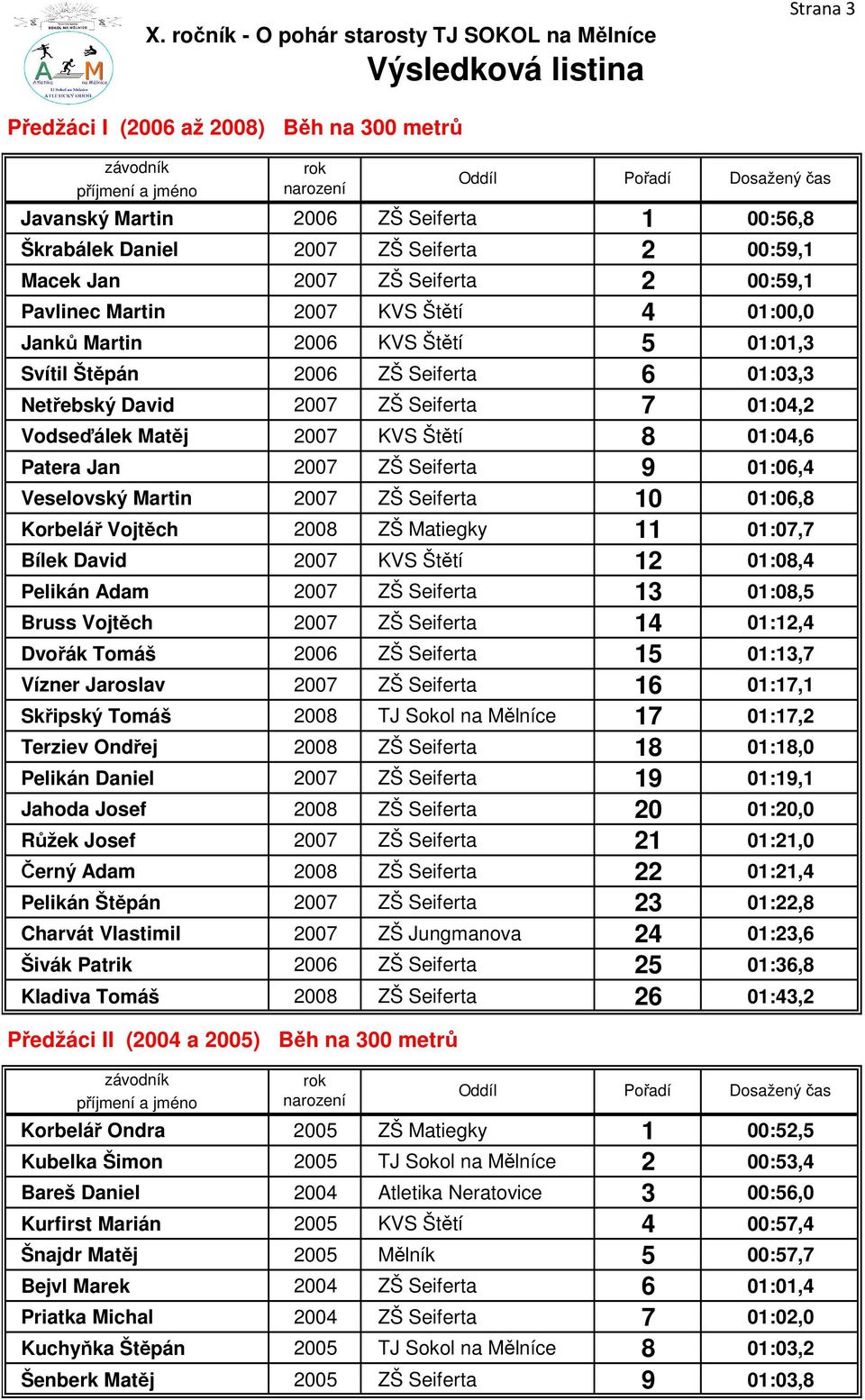 ZŠ Seiferta 9 01:06,4 Veselovský Martin 2007 ZŠ Seiferta 10 01:06,8 Korbelář Vojtěch 2008 ZŠ Matiegky 11 01:07,7 Bílek David 2007 KVS Štětí 12 01:08,4 Pelikán Adam 2007 ZŠ Seiferta 13 01:08,5 Bruss