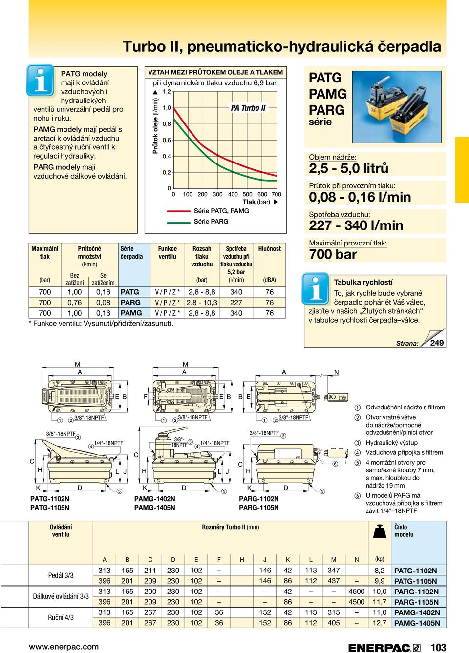 bar Průtok oleje.. Funkce V / P / Z * V / P / Z * V / P / Z * *.Funkce.:.. Tlak... Série PATG, PAMG Série PARG Rozsah u 2,8.-.8,8 2,8.-.10,3 2,8.-.8,8 při u 5,2 bar 340 227 340 (dba) 76 76 76 PATG PAMG PARG Objem.