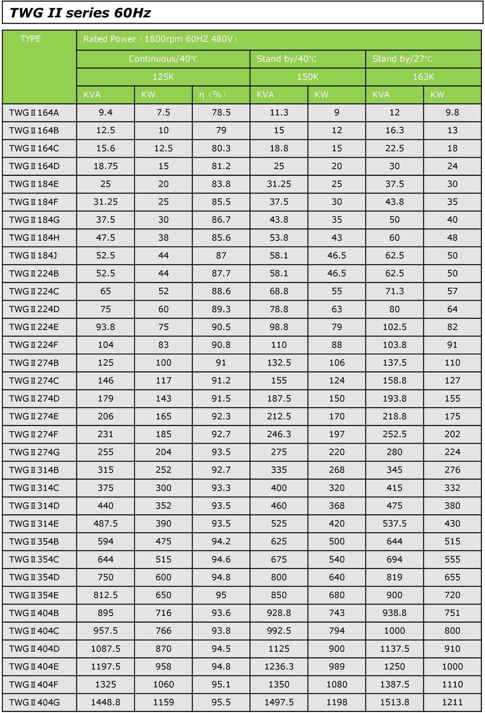 8 35 50 40 TWGⅡ184H 47.5 38 85.6 53.8 43 60 48 TWGⅡ184J 52.5 44 87 58.1 46.5 62.5 50 TWGⅡ224B 52.5 44 87.7 58.1 46.5 62.5 50 TWGⅡ224C 65 52 88.6 68.8 55 71.3 57 TWGⅡ224D 75 60 89.3 78.