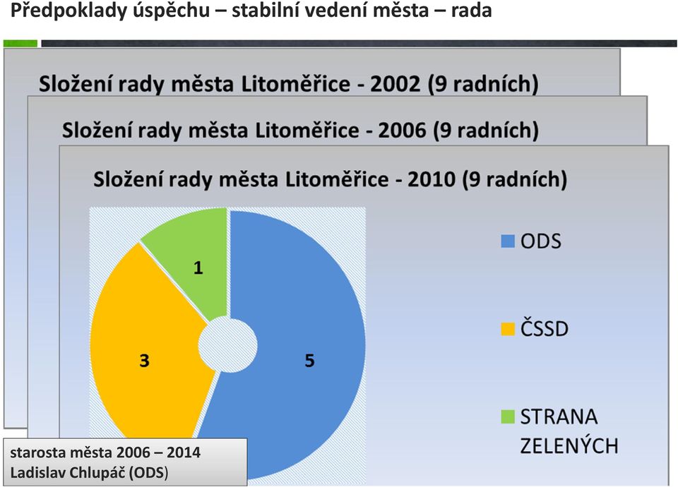 rada starosta města