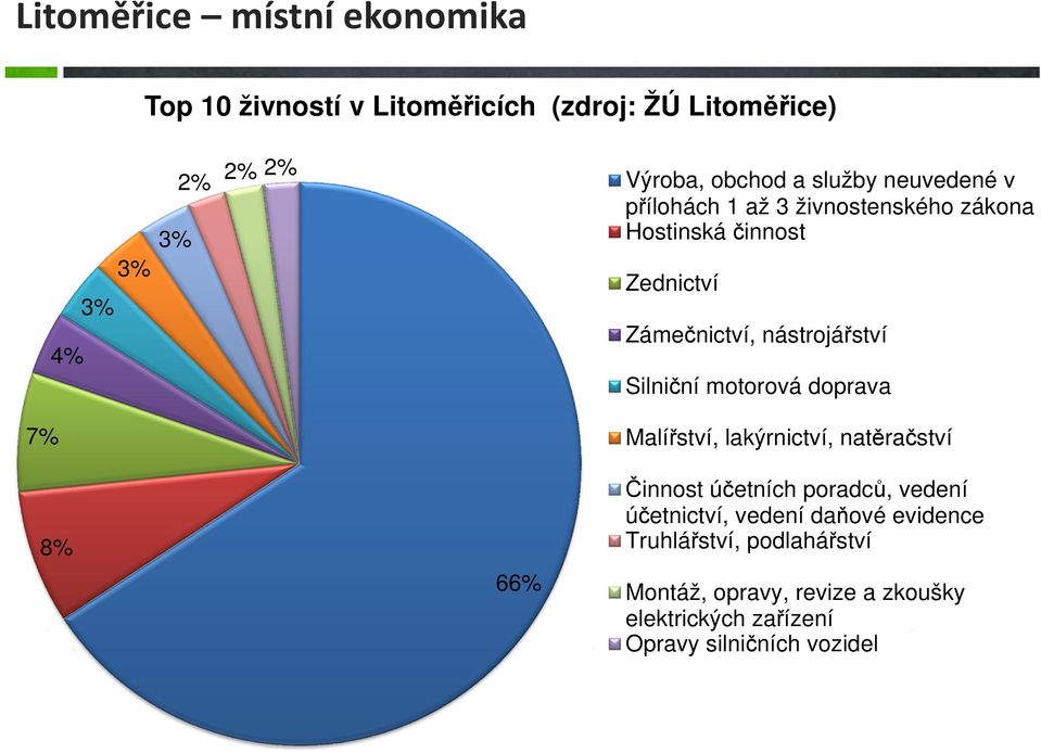 nástrojářství Silniční motorová doprava Malířství, lakýrnictví, natěračství 8% 66% Činnost účetních poradců, vedení