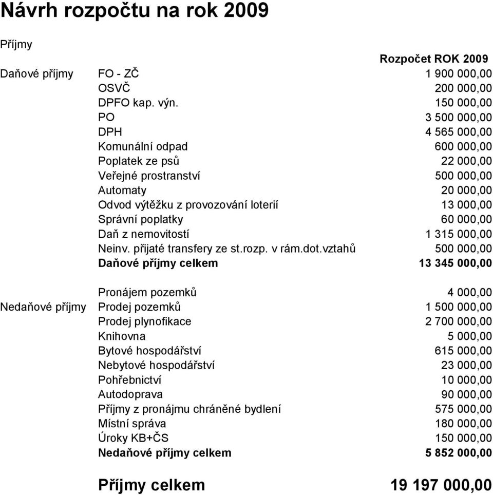 nemovitostí 1 31 Neinv. přijaté transfery ze st.rozp. v rám.dot.