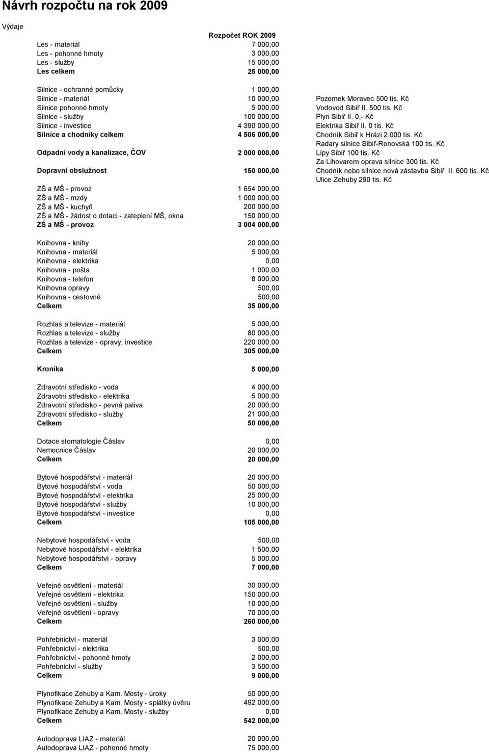 zateplení MŠ, okna ZŠ a MŠ - provoz 100 000,00 4 390 000,00 4 6 000,00 2 000 000,00 1 1 654 000,00 1 000 000,00 200 000,00 1 3 004 000,00 Pozemek Moravec tis. Kč Vodovod Sibiř II. tis. Kč Plyn Sibiř II.