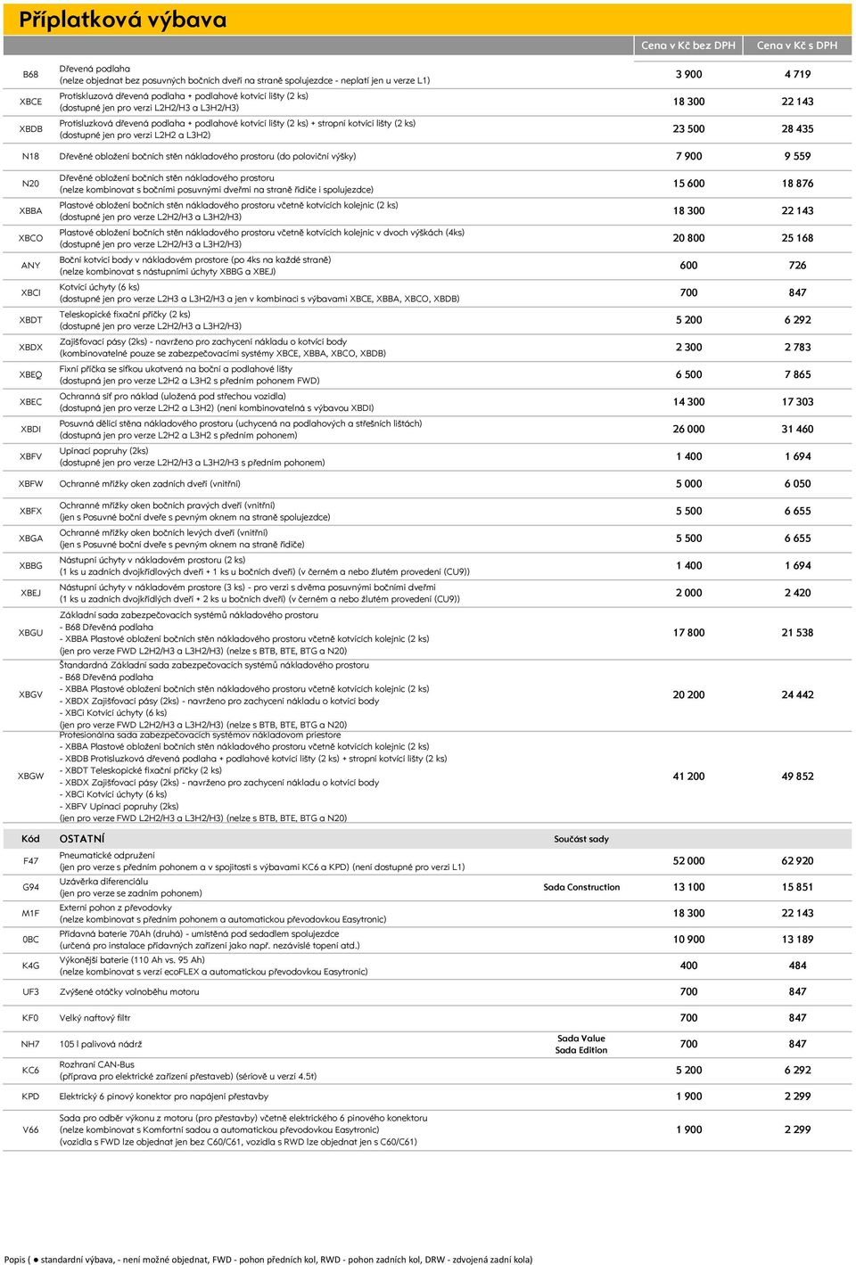 verzi L2H2 a L3H2) 3 9 18 3 23 5 4 719 22 143 28 435 N18 Dřevěné obložení bočních stěn nákladového prostoru (do poloviční výšky) 7 9 9 559 N2 XBBA XBCO ANY XBCI XBDT XBDX XBEQ XBEC XBDI XBFV Dřevěné