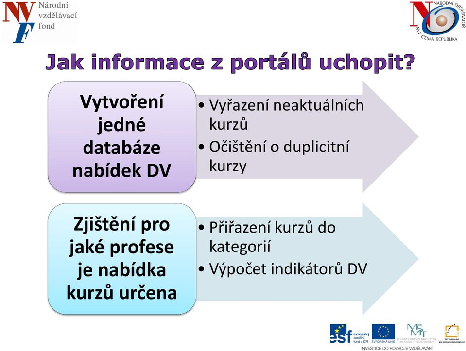 Vyřazení neaktuálních kurzů Očištění o