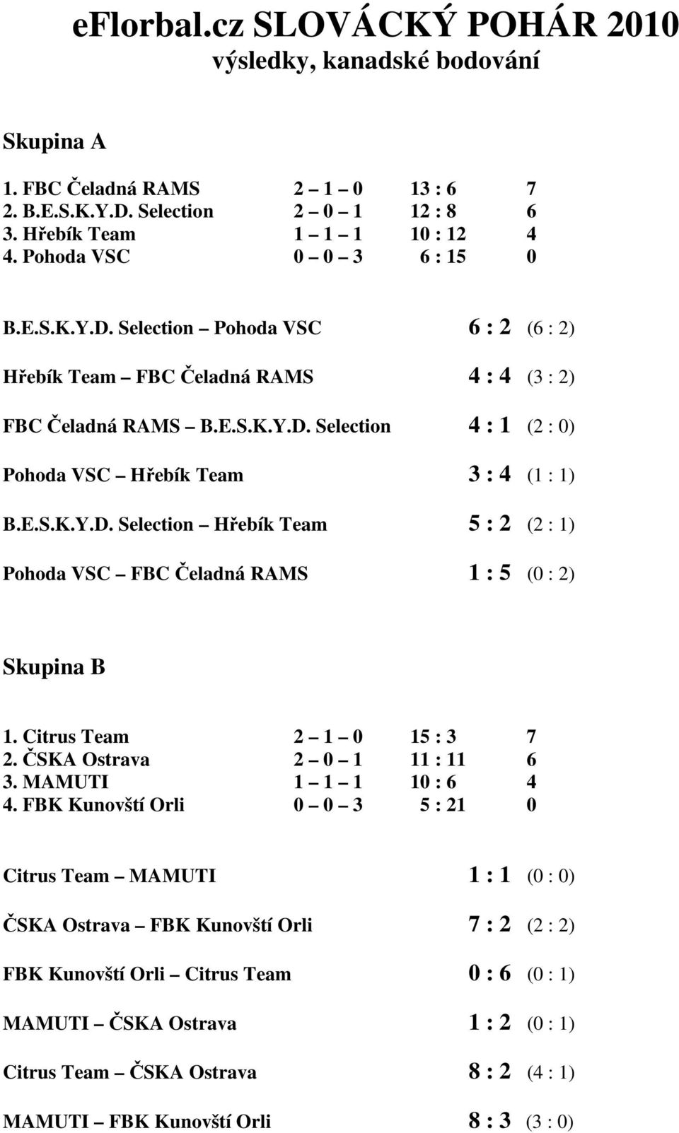 E.S.K.Y.D. Selection Hřebík Team 5 : 2 (2 : 1) Pohoda VSC FBC Čeladná RAMS 1 : 5 (0 : 2) Skupina B 1. Citrus Team 2 1 0 15 : 3 7 2. ČSKA Ostrava 2 0 1 11 : 11 6 3. MAMUTI 1 1 1 10 : 6 4 4.