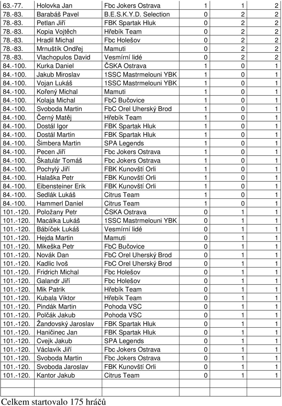 -100. Kořený Michal Mamuti 1 0 1 84.-100. Kolaja Michal FbC Bučovice 1 0 1 84.-100. Svoboda Martin FbC Orel Uherský Brod 1 0 1 84.-100. Černý Matěj Hřebík Team 1 0 1 84.-100. Dostál Igor FBK Spartak Hluk 1 0 1 84.