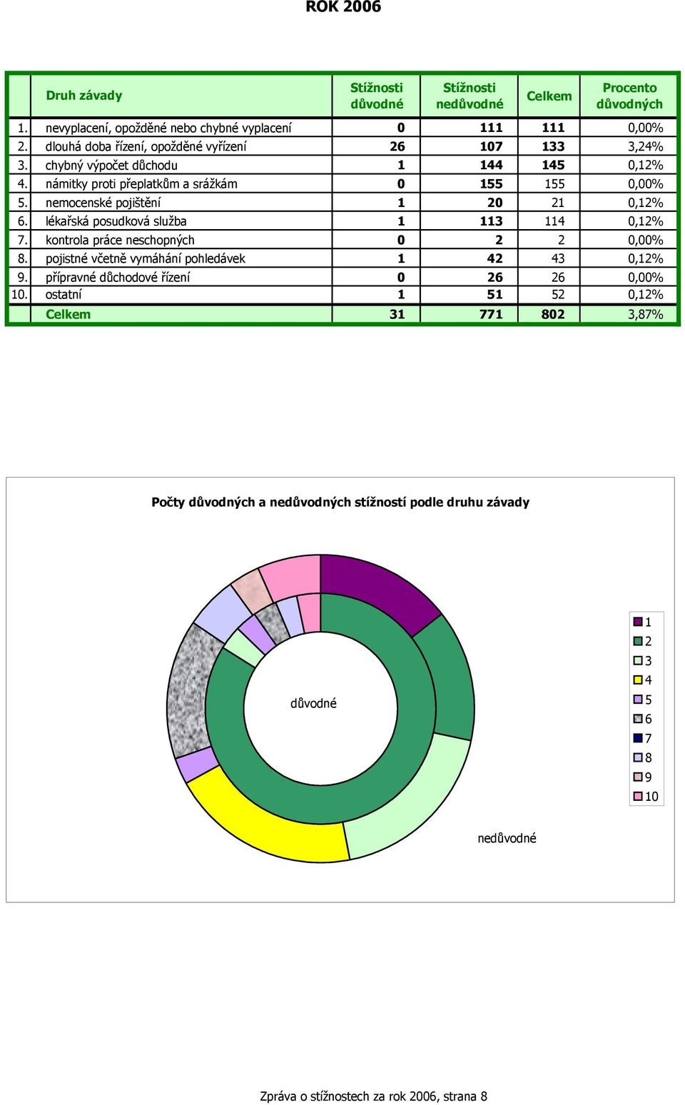 nemocenské pojištění 20 2 0,2% 6. lékařská posudková služba 3 4 0,2% 7. kontrola práce neschopných 0 2 2 0,00% 8. pojistné včetně vymáhání pohledávek 43 0,2% 9.