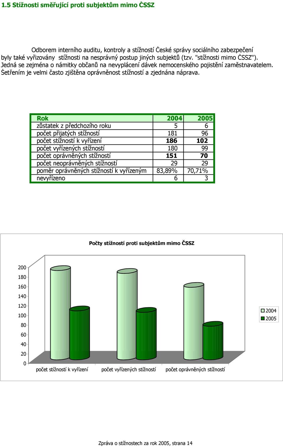 Rok 004 005 zůstatek z předchozího roku 5 6 počet přijatých stížností 8 96 počet stížností k vyřízení 86 0 počet vyřízených stížností 80 99 počet oprávněných stížností 5 70 počet neoprávněných