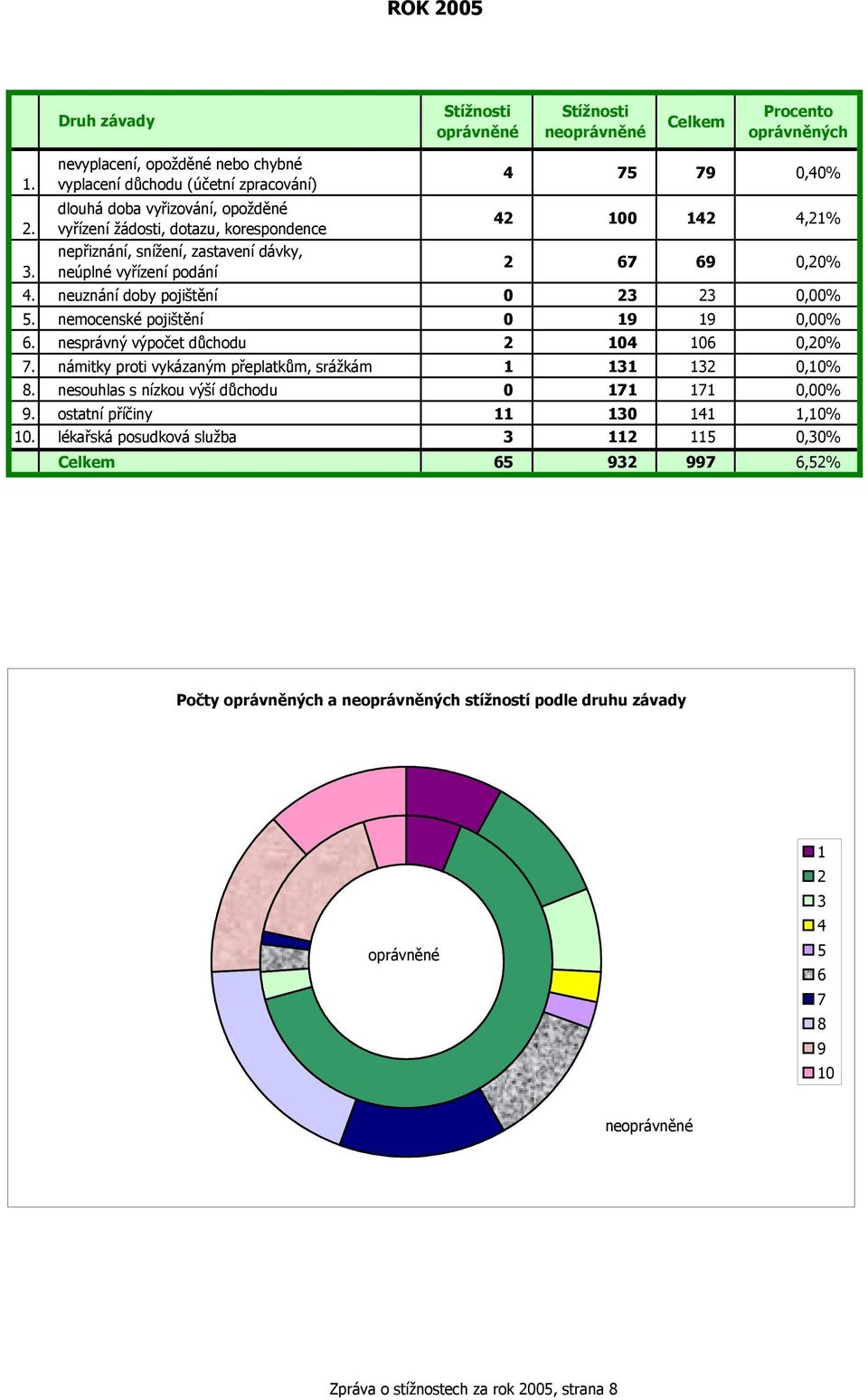 vyřízení podání 4 75 79 0,40% 00 4,% 67 69 0,0% 4. neuznání doby pojištění 0 3 3 0,00% 5. nemocenské pojištění 0 9 9 0,00% 6. nesprávný výpočet důchodu 04 06 0,0% 7.