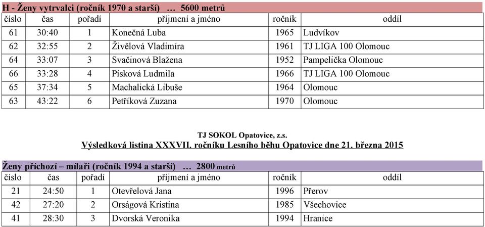 37:34 5 Machalická Libuše 1964 Olomouc 63 43:22 6 Petříková Zuzana 1970 Olomouc Ženy příchozí mílaři (ročník 1994 a starší) 2800 metrů číslo čas pořadí