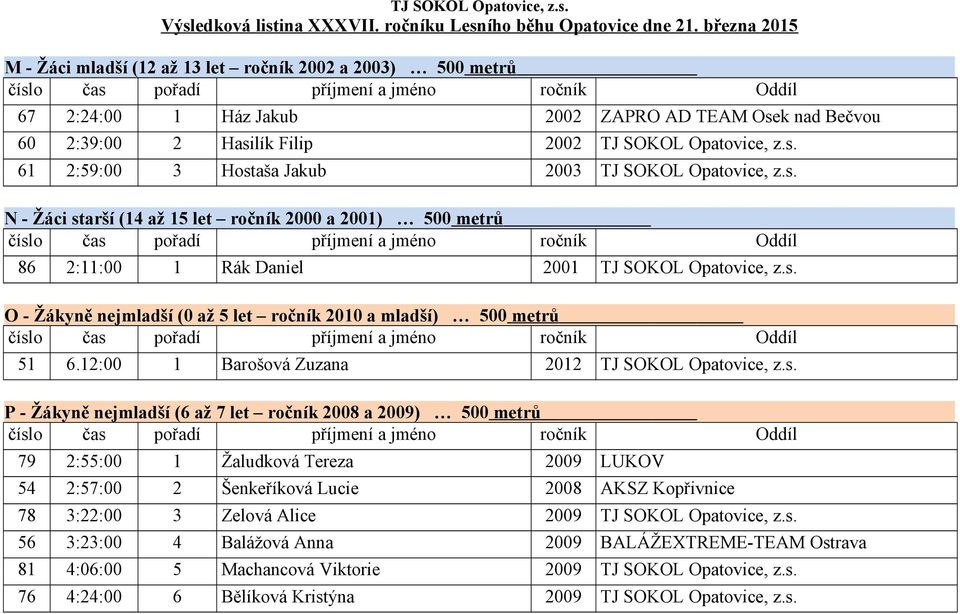 12:00 1 Barošová Zuzana 2012 P - Žákyně nejmladší (6 až 7 let ročník 2008 a 2009) 500 metrů 79 2:55:00 1 Žaludková Tereza 2009 LUKOV 54 2:57:00 2 Šenkeříková Lucie 2008