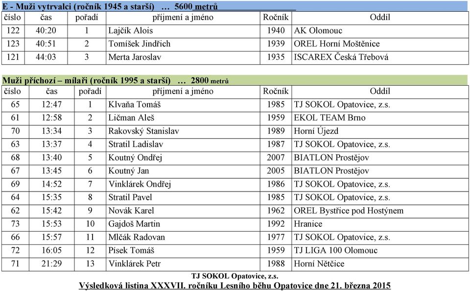 Aleš 1959 EKOL TEAM Brno 70 13:34 3 Rakovský Stanislav 1989 Horní Újezd 63 13:37 4 Stratil Ladislav 1987 68 13:40 5 Koutný Ondřej 2007 BIATLON Prostějov 67 13:45 6 Koutný Jan 2005 BIATLON Prostějov