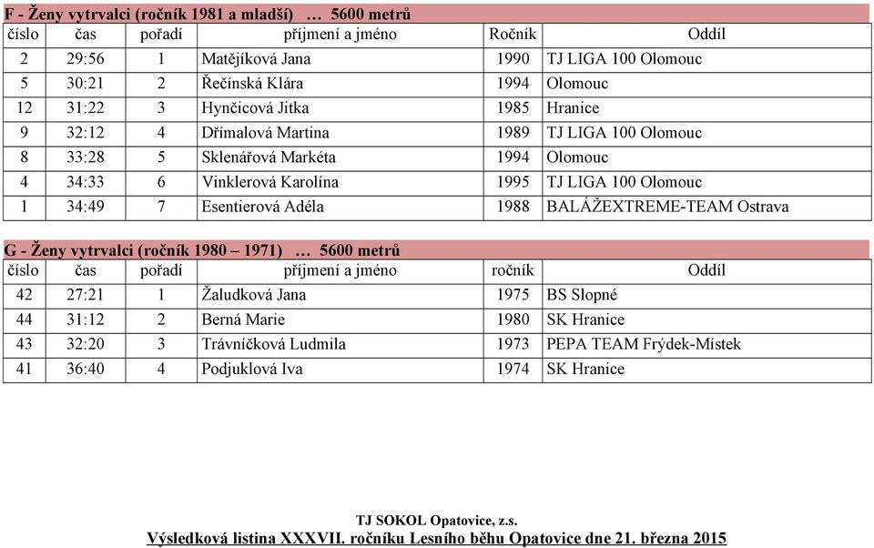 34:33 6 Vinklerová Karolína 1995 TJ LIGA 100 Olomouc 1 34:49 7 Esentierová Adéla 1988 BALÁŽEXTREME-TEAM Ostrava G - Ženy vytrvalci (ročník 1980 1971) 5600 metrů 42