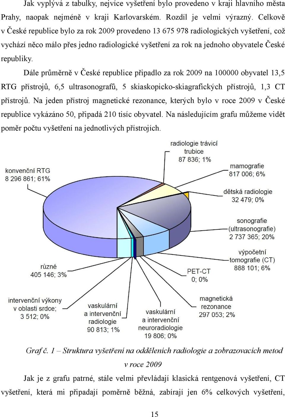Dále průměrně v České republice připadlo za rok 2009 na 100000 obyvatel 13,5 RTG přístrojů, 6,5 ultrasonografů, 5 skiaskopicko-skiagrafických přístrojů, 1,3 CT přístrojů.