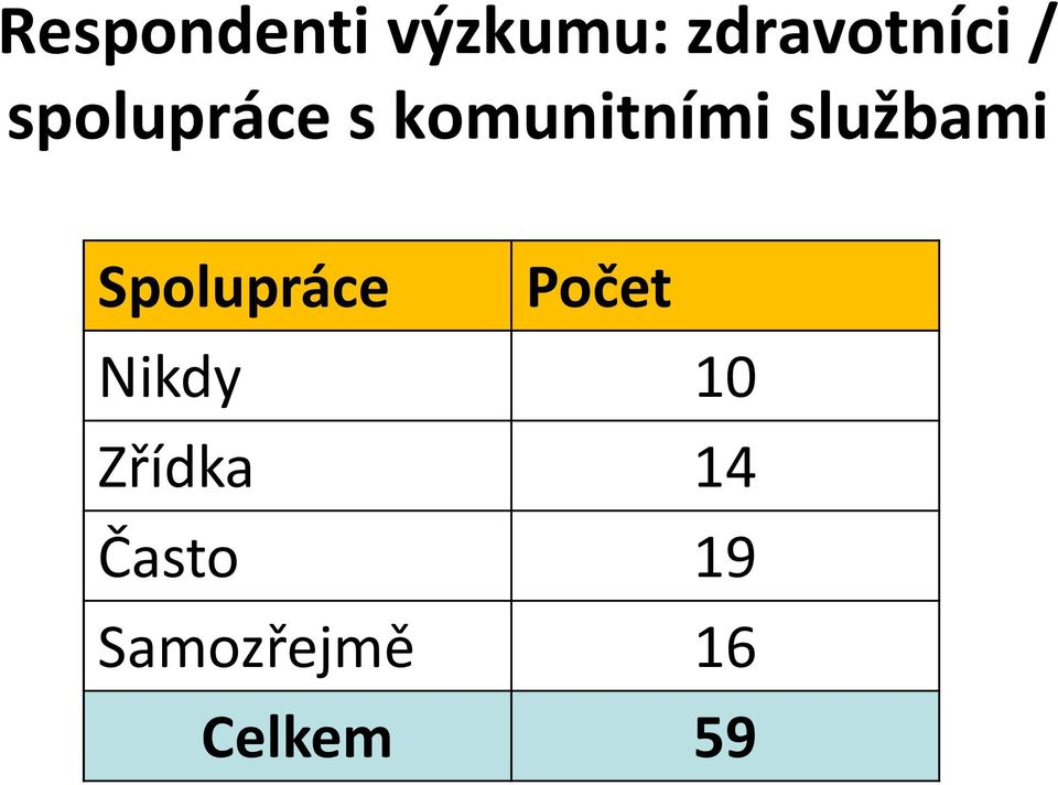 Spolupráce Počet Nikdy 10 Zřídka