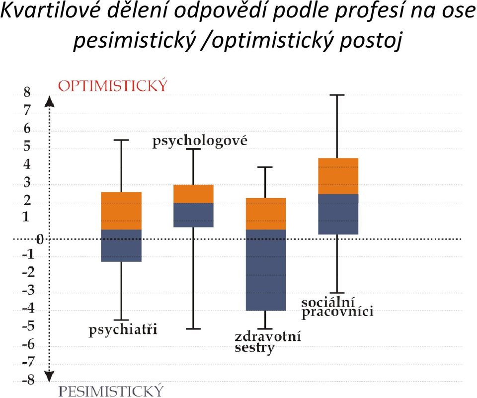 profesí na ose