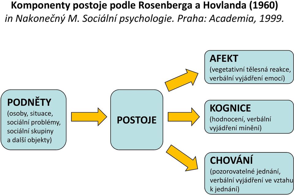 AFEKT (vegetativní tělesná reakce, verbální vyjádření emocí) PODNĚTY (osoby, situace, sociální