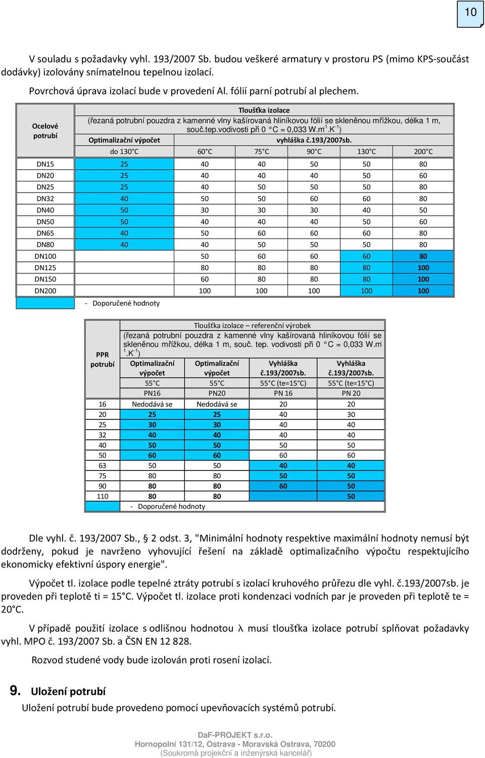vodivosti při 0 C = 0,033 W.m -1.K -1 ) Optimalizační výpočet vyhláška č.193/2007sb.