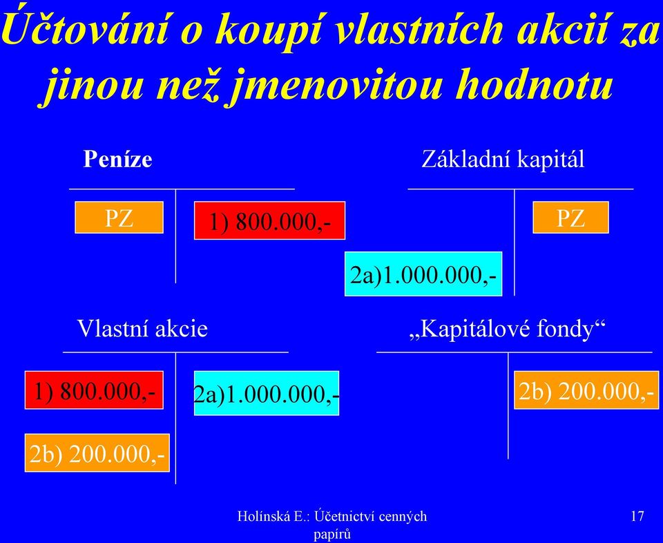 000,- Základní kapitál 1) 800.000,- 2a)1.000.000,- 2a)1.000.000,- PZ Vlastní akcie Kapitálové fondy 2b) 200.