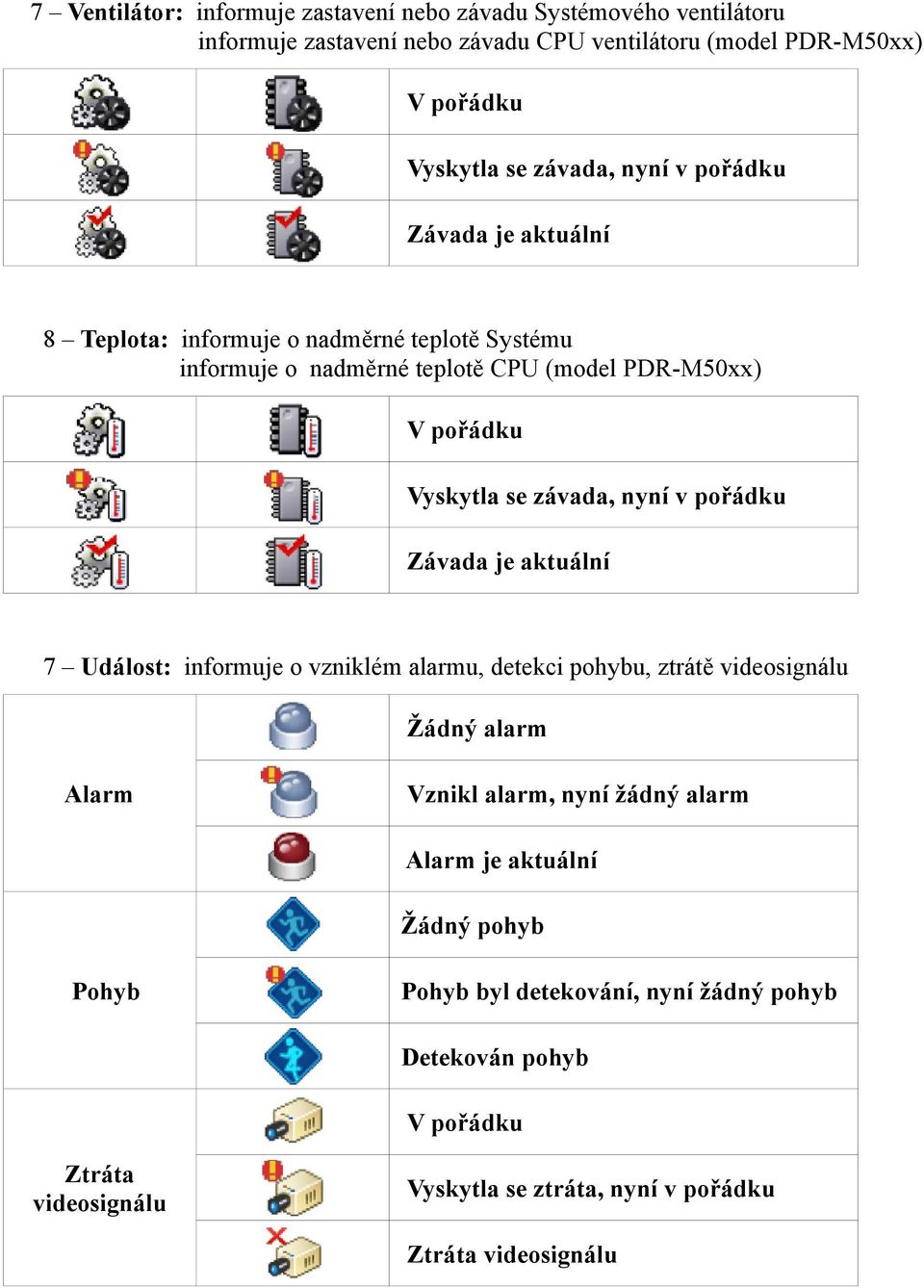 nyní v pořádku Závada je aktuální 7 Událost: informuje o vzniklém alarmu, detekci pohybu, ztrátě videosignálu Žádný alarm Alarm Vznikl alarm, nyní žádný alarm Alarm