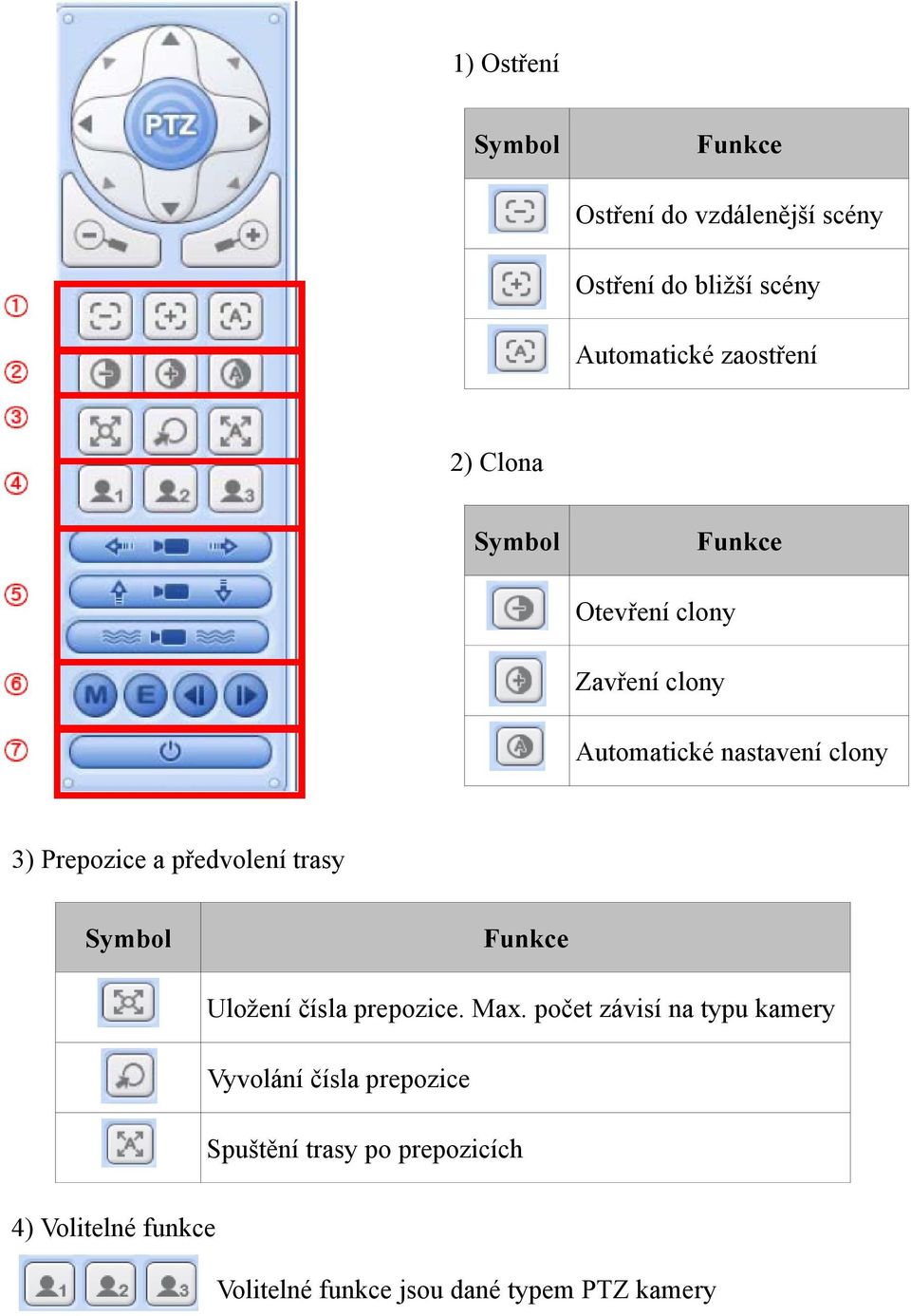 předvolení trasy Symbol Funkce Uložení čísla prepozice. Max.