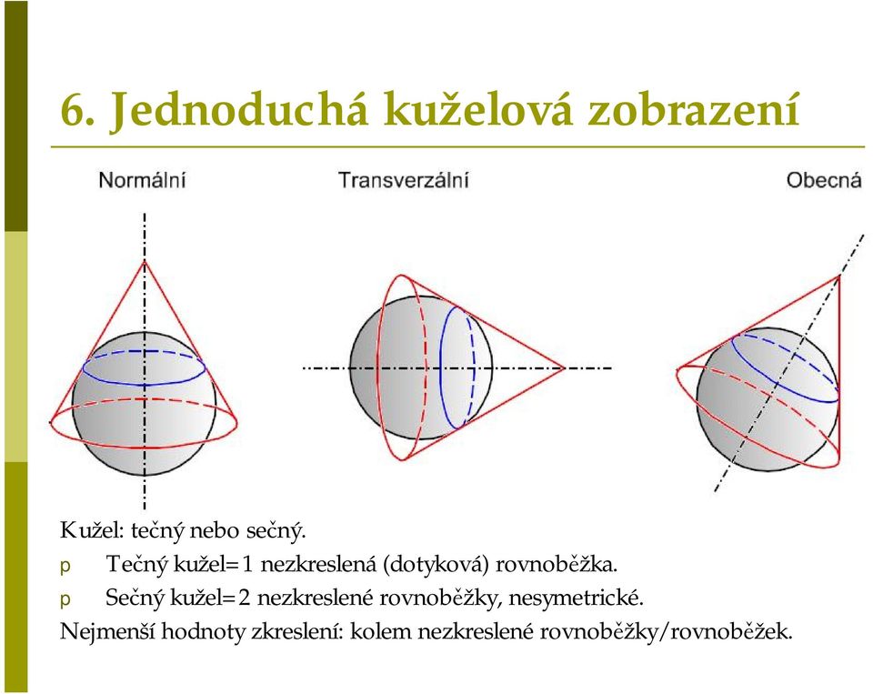 p Tečný kužel1 nezkreslená (dotyková) rovnoběžka.