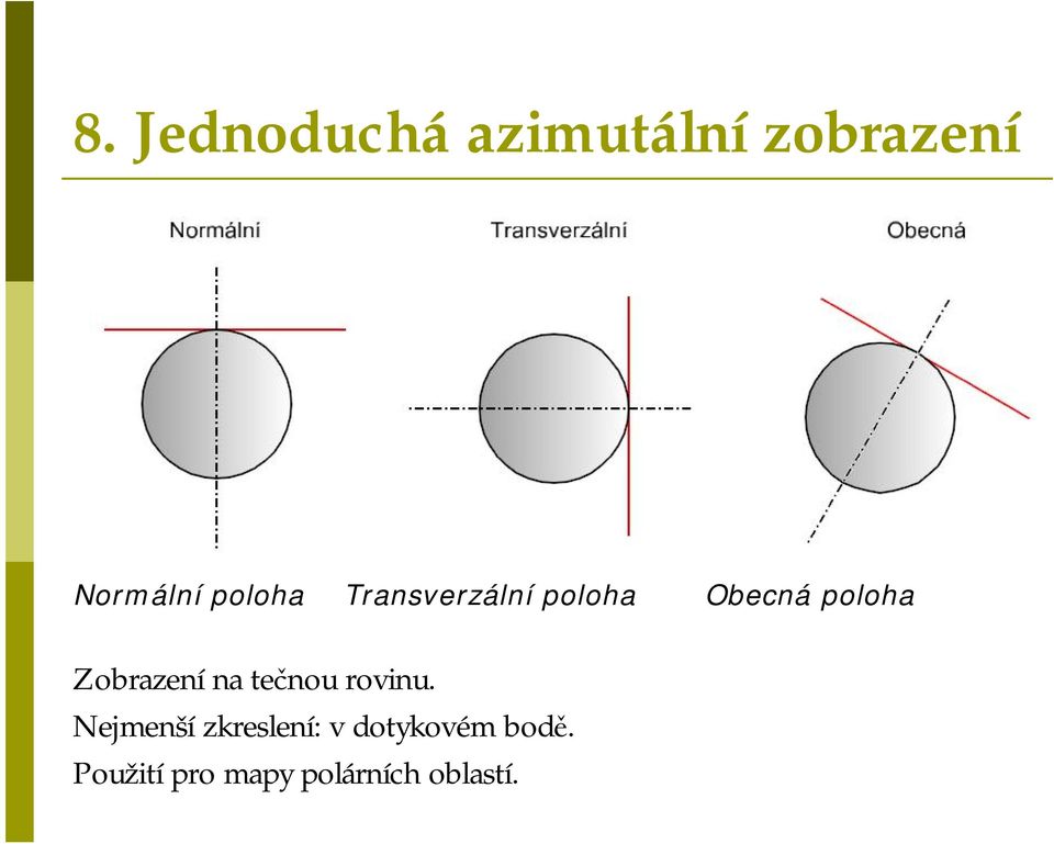 Zobrazenína tečnou rovinu.
