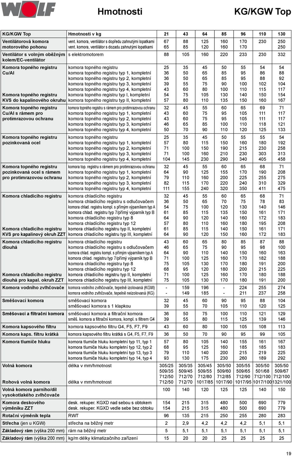 Komora chladícího registru Komora chladícího registru KVS pro kapalinový okruh ZZT Komora chladícího registru dlouhá Komora chladícího registru dlouhá pro kapal.