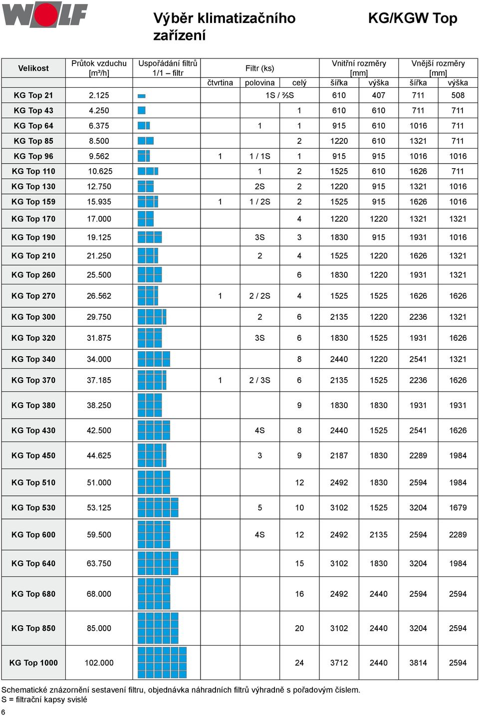 625 1 2 1525 610 1626 711 KG Top 130 12.750 2S 2 1220 915 1321 1016 KG Top 159 15.935 1 1 / 2S 2 1525 915 1626 1016 KG Top 170 17.000 4 1220 1220 1321 1321 KG Top 190 19.